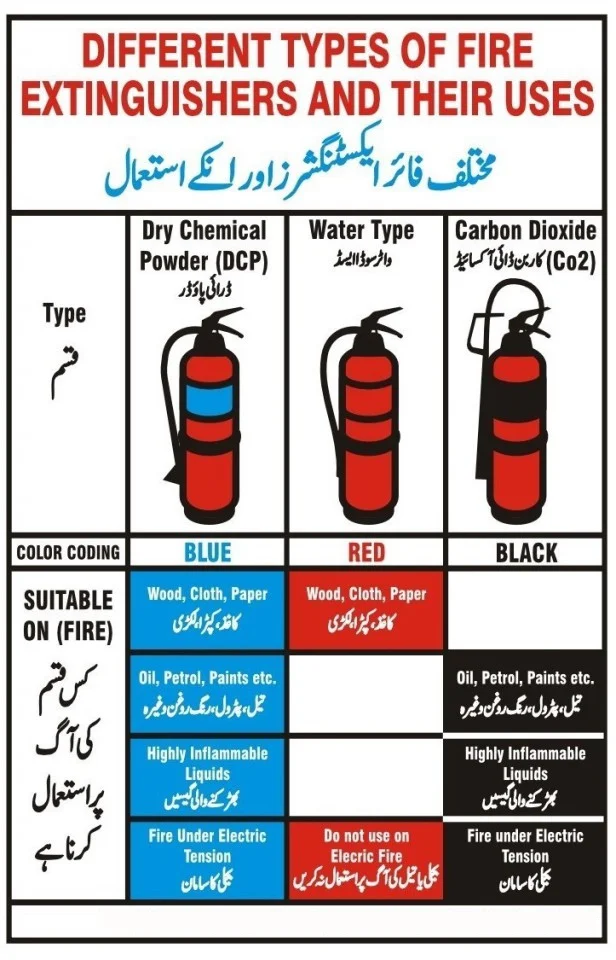Different Fire Extinguisher Types And Uses Poster Sign